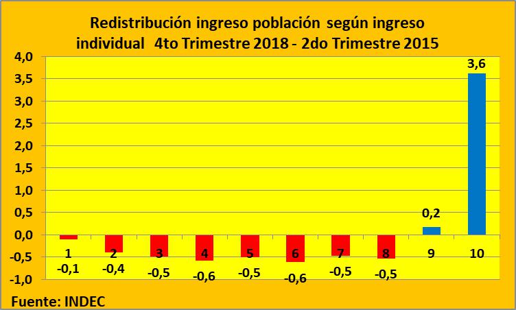  INDEC, Cambiemos, presidente Mauricio Macri, Franco Macri, distribución del ingreso, Ricos, Gobierno