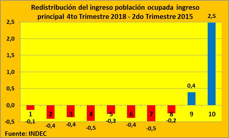  INDEC, Cambiemos, presidente Mauricio Macri, Franco Macri, distribución del ingreso, Ricos, Gobierno
