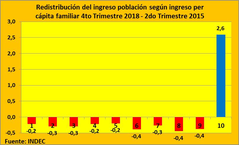  INDEC, Cambiemos, presidente Mauricio Macri, Franco Macri, distribución del ingreso, Ricos, Gobierno