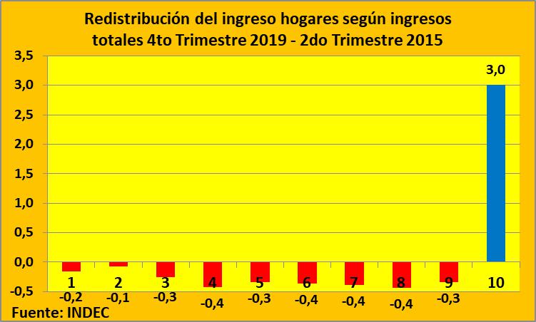  INDEC, Cambiemos, presidente Mauricio Macri, Franco Macri, distribución del ingreso, Ricos, Gobierno