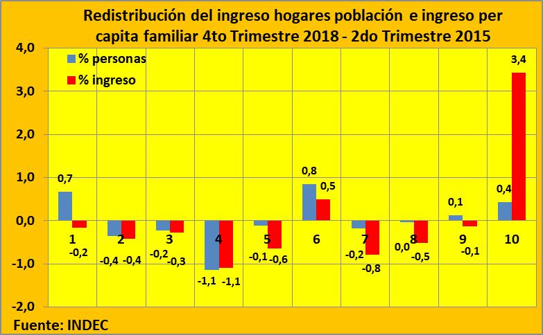  INDEC, Cambiemos, presidente Mauricio Macri, Franco Macri, distribución del ingreso, Ricos, Gobierno
