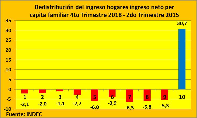  INDEC, Cambiemos, presidente Mauricio Macri, Franco Macri, distribución del ingreso, Ricos, Gobierno
