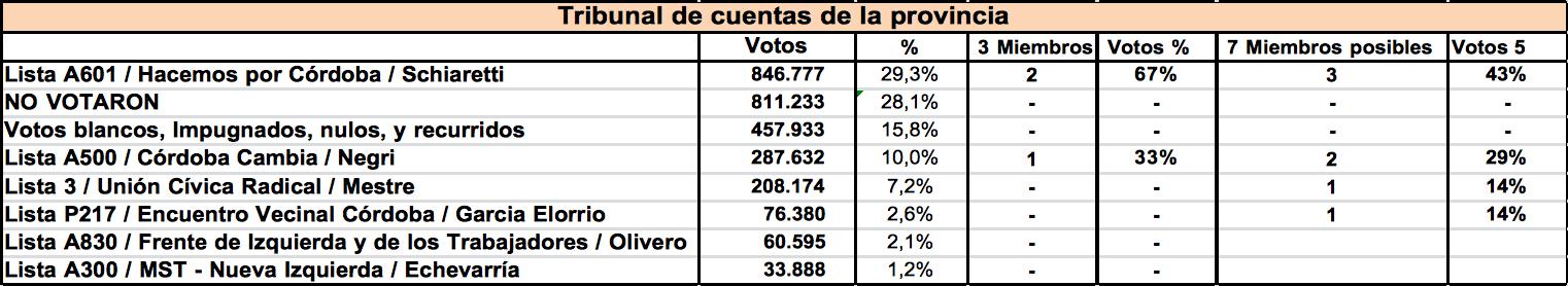 BUS (Boleta Unica Sufragio), gobernador contador Juan Schiaretti, votos, elecciones 2019, córdoba, fraude, elecciones del 2007, Macri, Juez, democracia, cambiemos, hacemos por Córdoba