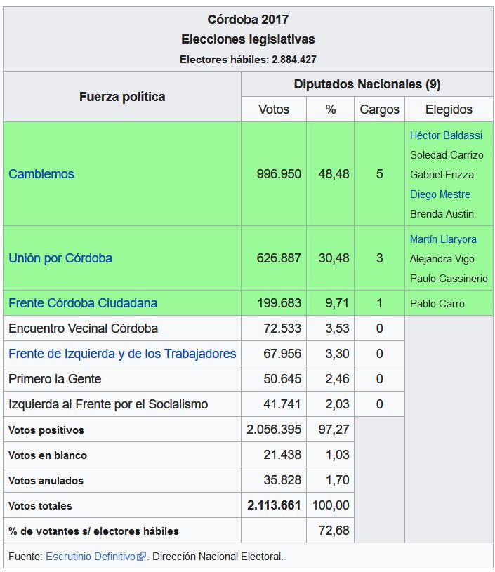 BUS (Boleta Unica Sufragio), gobernador contador Juan Schiaretti, votos, elecciones 2019, córdoba, fraude, elecciones del 2007, Macri, Juez, democracia, cambiemos, hacemos por Córdoba