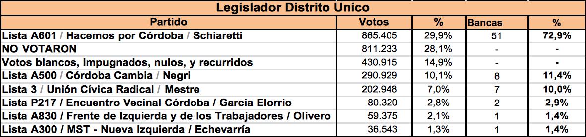 BUS (Boleta Unica Sufragio), gobernador contador Juan Schiaretti, votos, elecciones 2019, córdoba, fraude, elecciones del 2007, Macri, Juez, democracia, cambiemos, hacemos por Córdoba