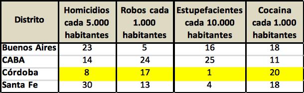Córdoba, José De la Sota, Narcotráfico, Narcordobesismo, DEA, Rosario, Rio Cuarto, Droga, Inseguridad, Robos, homicidios dolosos y delitos de estupefacientes