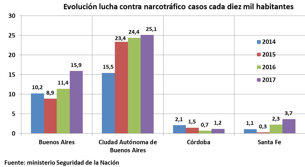 Córdoba, José De la Sota, Narcotráfico, Narcordobesismo, DEA, Rosario, Rio Cuarto, Droga, Inseguridad, Robos, homicidios dolosos y delitos de estupefacientes