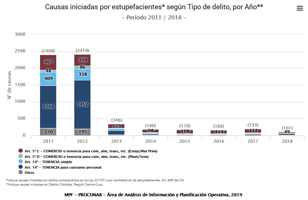 Córdoba, José De la Sota, Narcotráfico, Narcordobesismo, DEA, Rosario, Rio Cuarto, Droga, Inseguridad, Robos, homicidios dolosos y delitos de estupefacientes