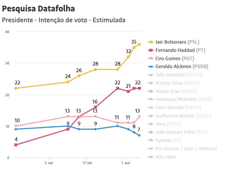 Bolsonaro, Brasil, hospital israelita Albert Einsten, campaña electoral, Israel, Benjamín Nentanyahu, Tancredo Neves, acuchillamiento, Presidente