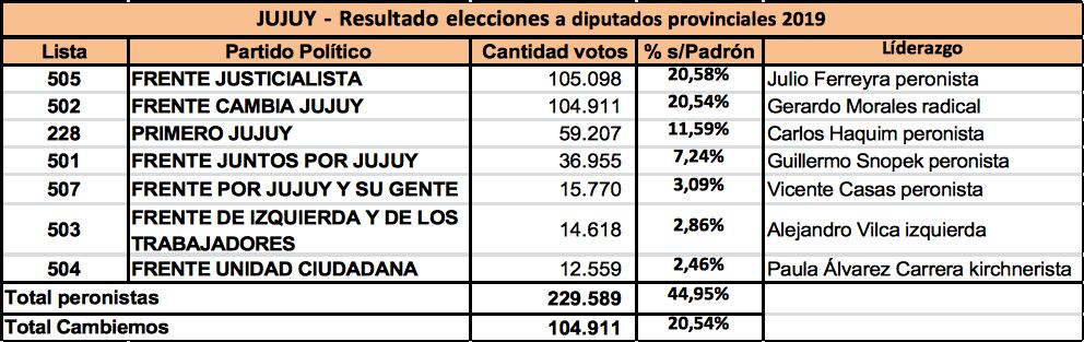 Cambiemos, Gerardo Morales, Provincia de Jujuy, Eleciones 2019, Mauricio Macri, Votación, Clarín, Peronismo, Pro