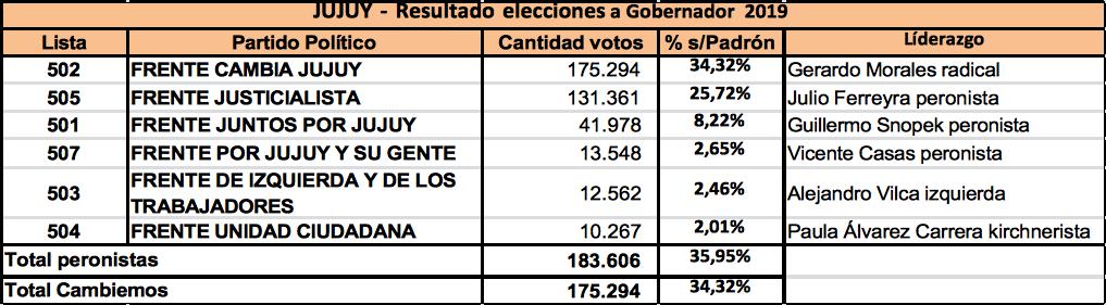 Cambiemos, Gerardo Morales, Provincia de Jujuy, Eleciones 2019, Mauricio Macri, Votación, Clarín, Peronismo, Pro