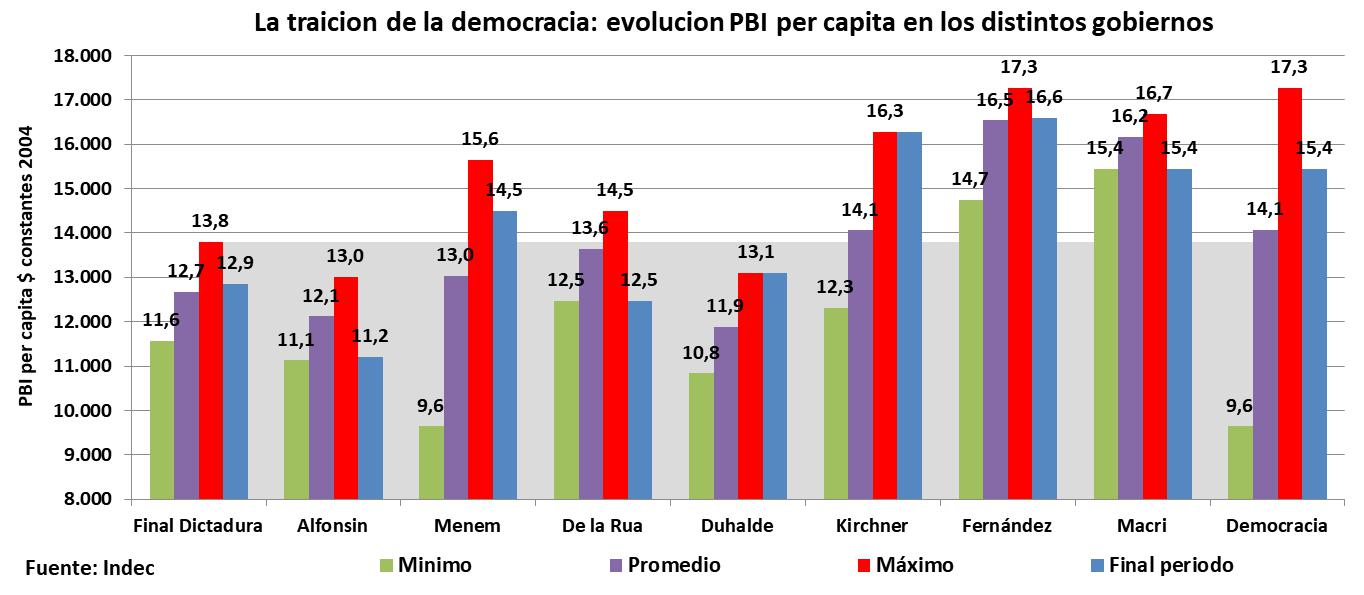 Macri, Pro, Cambiemos, Ricardo Alfonsín, Fernando De la Rúa, Mauricio Macri, Néstor Kirchner, Cristina Fernandez de Kirchner, INDEC, PBI, pobreza, democracia, Argentina