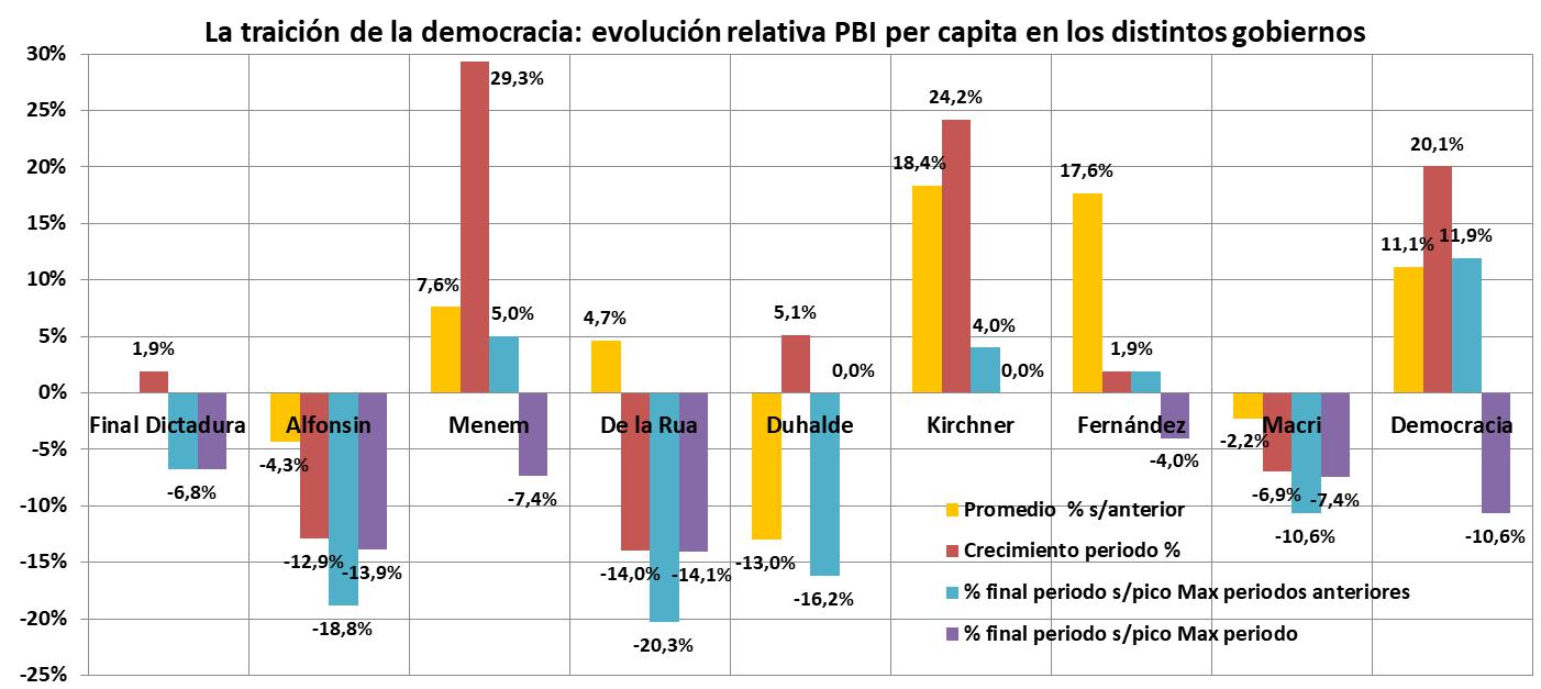 Macri, Pro, Cambiemos, Ricardo Alfonsín, Fernando De la Rúa, Mauricio Macri, Néstor Kirchner, Cristina Fernandez de Kirchner, INDEC, PBI, pobreza, democracia, Argentina