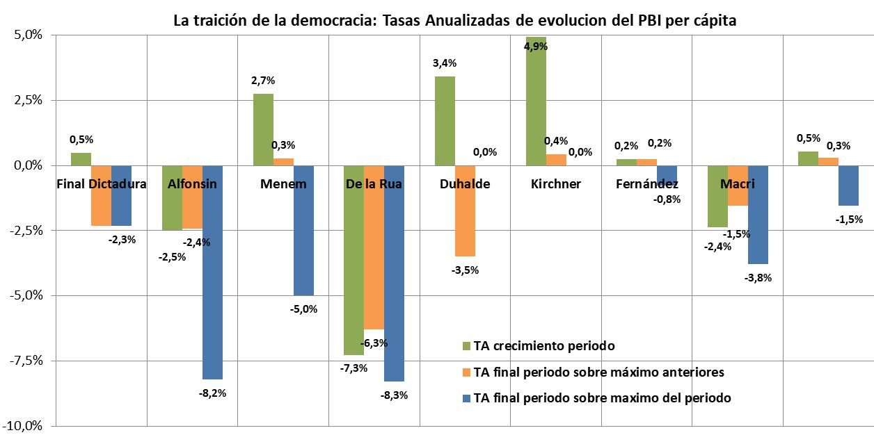 Macri, Pro, Cambiemos, Ricardo Alfonsín, Fernando De la Rúa, Mauricio Macri, Néstor Kirchner, Cristina Fernandez de Kirchner, INDEC, PBI, pobreza, democracia, Argentina