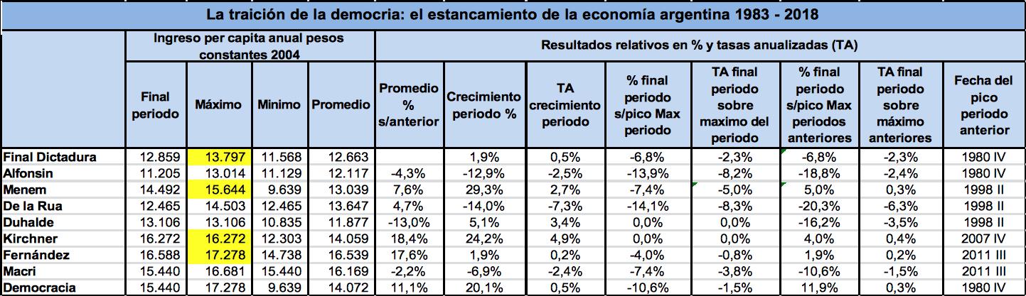 Macri, Pro, Cambiemos, Ricardo Alfonsín, Fernando De la Rúa, Mauricio Macri, Néstor Kirchner, Cristina Fernandez de Kirchner, INDEC, PBI, pobreza, democracia, Argentina