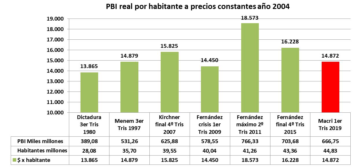 INDEC, PBI, Macri, Carlos Menem, crisis del año 2009, Pobreza, Crisis, Néstor Kirchner