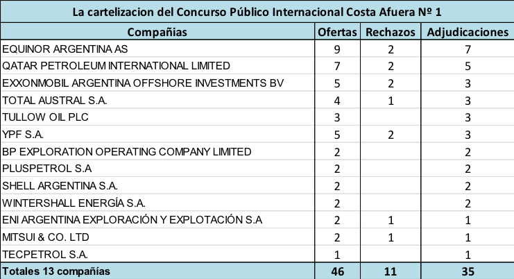 Concurso Publico Internacional Costa Afuera Nº 1, ARA San Juan, Petroleo, Malvinas, petrolífero, Macri, Cambiemos