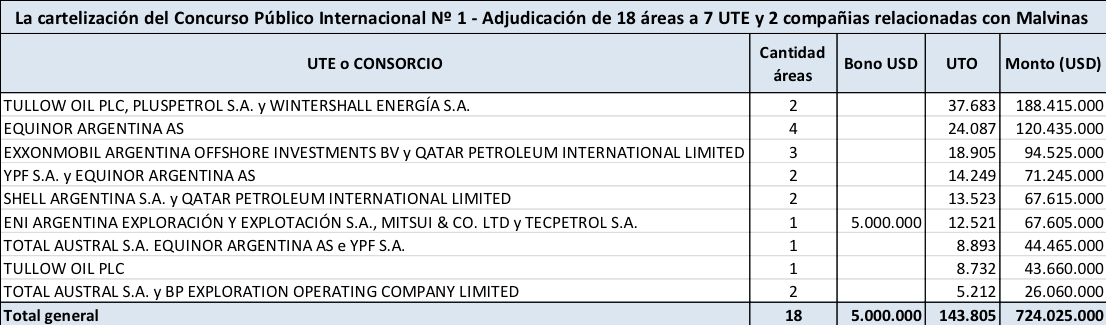 Concurso Publico Internacional Costa Afuera Nº 1, ARA San Juan, Petroleo, Malvinas, petrolífero, Macri, Cambiemos