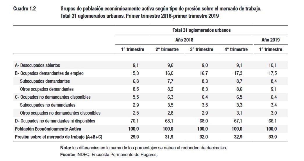 INDEC, Macri, Schiaretti, Córdoba, Empleo, Subempleo, Desempleo, Ocupados, Desocupados, cordobesismo, De La Sota, Gran Córdoba, Pobreza, Pobreza Cero, Cambiemos, Junto por el Cambio, PRO