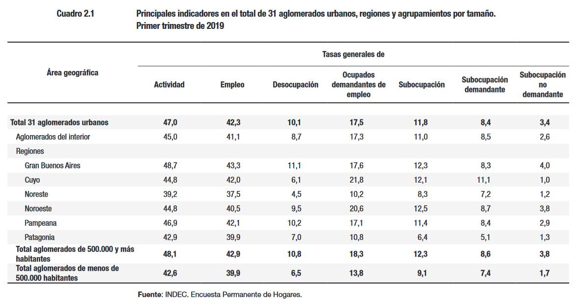 INDEC, Macri, Schiaretti, Córdoba, Empleo, Subempleo, Desempleo, Ocupados, Desocupados, cordobesismo, De La Sota, Gran Córdoba, Pobreza, Pobreza Cero, Cambiemos, Junto por el Cambio, PRO