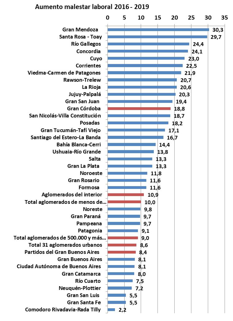 INDEC, Macri, Schiaretti, Córdoba, Empleo, Subempleo, Desempleo, Ocupados, Desocupados, cordobesismo, De La Sota, Gran Córdoba, Pobreza, Pobreza Cero, Cambiemos, Junto por el Cambio, PRO