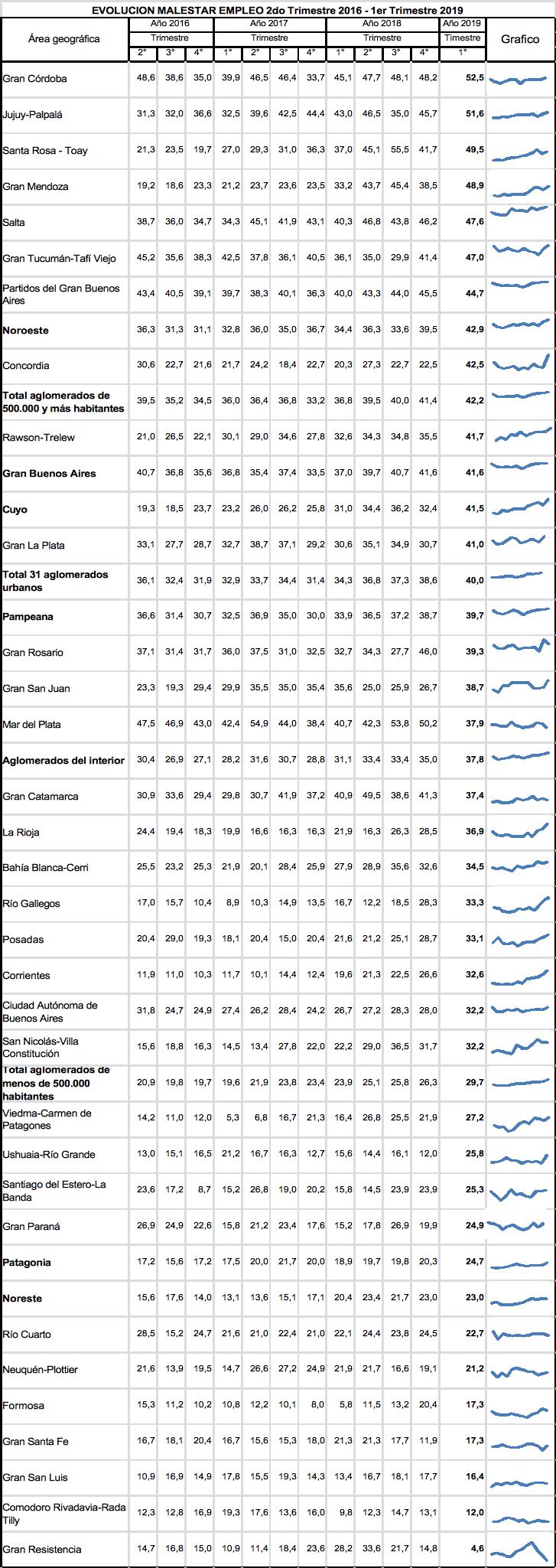 INDEC, Macri, Schiaretti, Córdoba, Empleo, Subempleo, Desempleo, Ocupados, Desocupados, cordobesismo, De La Sota, Gran Córdoba, Pobreza, Pobreza Cero, Cambiemos, Junto por el Cambio, PRO