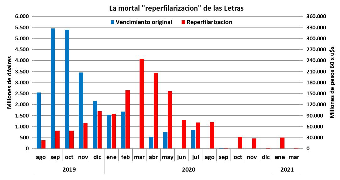 reperfilar, deuda, Macri, Default, Mono con navaja, Letras del Tesoro, Banco Central, Luis Caputo, Miguel Pichetto, Elisa Carrio, ministro de Hacienda Hérnán Lacunza, Alberto Fernández, FMI, Plan Financiero, Deuda Externa, Dólares