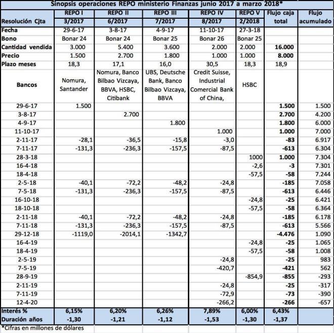 ex ministro de Finanzas Luis Caputo, Macri, REPO, Gobierno, FMI, Deuda Pública