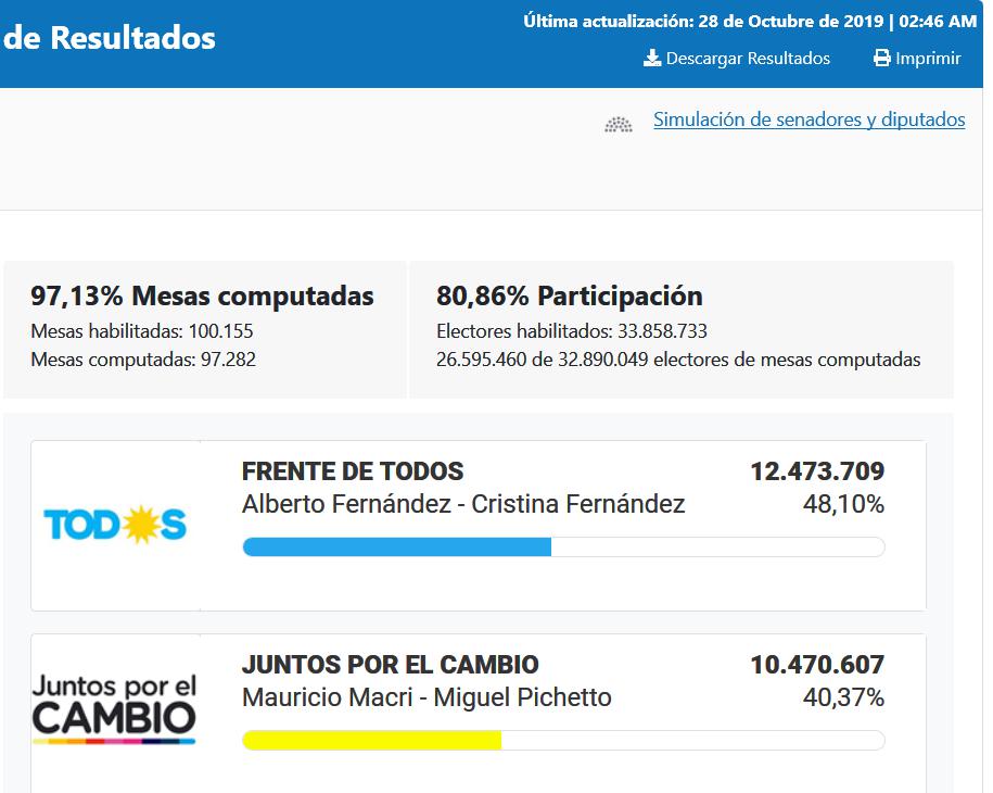 Macri, Fernández, Frente de Todos, Cambiemos, Juntos por el Cambio, Mendoza, Elecciones 2019, balotaje, congreso, presidente, Presidencia 