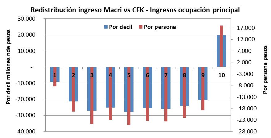 Macri, Macrisis, la marcha del millón o medio millón, 500.000 millones de pesos, INDEC, Hodd Robin, pobreza cero, Pobres, Pobreza