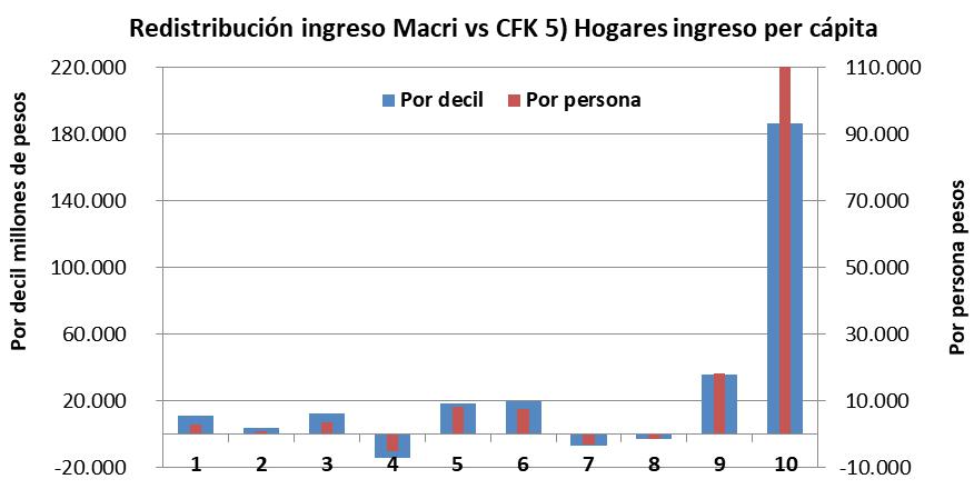 Macri, Macrisis, la marcha del millón o medio millón, 500.000 millones de pesos, INDEC, Hodd Robin, pobreza cero, Pobres, Pobreza