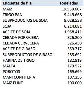 AGD, CIARA, CEC, resolución 125, Cámara Industria Aceitera Republica Argentina, Centro Exportador de Cereales, Roberto Urquía, Alberto Fernández, Cristina Kirchner, Miguel Acevedo, Nestor Kirchner, Campo, retenciones móviles