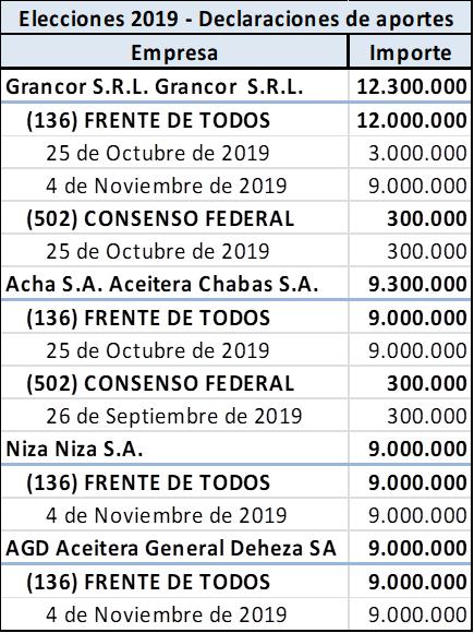 AGD, Bunge, Central Argentino, Niza, ACHA Aceitera Chabas, Mauricio Macri, Alberto Fernández, Gobierno, De la Sota, Frente de la Victoria, retenciones, CEO Roberto Urquía 