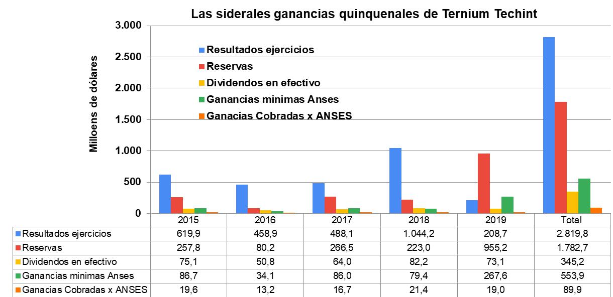 Coronavirus, Techint, ANSES, Obreros, Despidos, Fondo de Garantía de Sustentabilidad, Ternium, Gobierno, Paolo Roca, Acero