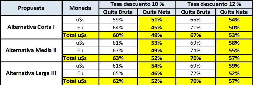 Deuda Externa, FMI, JP Morgan CHASE, BlacRock, Templeton, Gobierno, Alberto Fernandez, Economia, Guzman