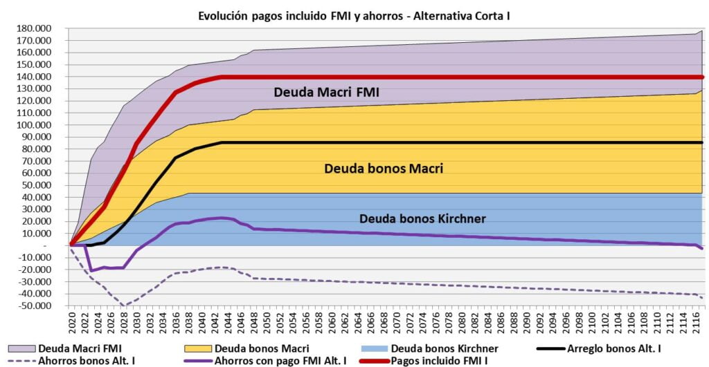 Deuda Externa, FMI, JP Morgan CHASE, BlacRock, Templeton, Gobierno, Alberto Fernandez, Economia, Guzman