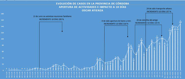 Coronavirus, Covid 19, Córdoba, médicos y enfermeros, sindicatos , testeos, Schiaretti, Peronismo, Hospitales, istanciamiento Social, Preventivo y Obligatorio (DSPO), cuerentena, contagios, Oscar Atienza