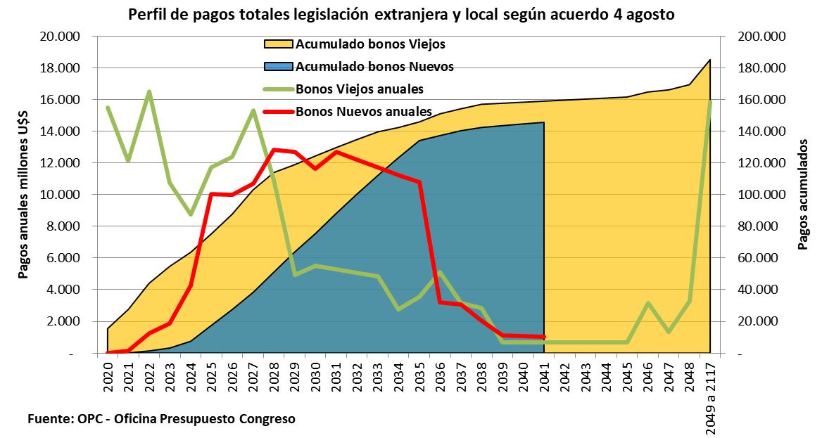 Deuda externa, Carta, Presidente de la nación, Alberto Fernández, Héctor Giuliano, Alejandro Olmos Gaona, Javier Llorens, Ad Hoc Bondholders, Exchange Bondholders, y Argentina Creditors Committe (ACC), economía, Macri