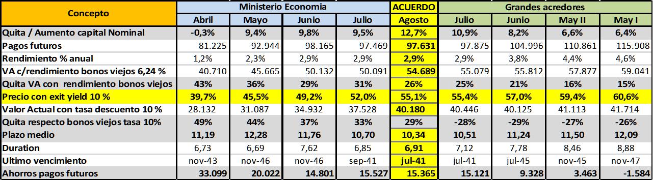 Deuda externa, Investigación, Alberto Fernández, Héctor Giuliano, Alejandro Olmos Gaona, Javier Llorens, Ad Hoc Bondholders, Exchange Bondholders, y Argentina Creditors Committe (ACC), economía, FMI