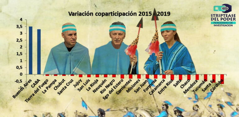 Coparticipación, unitarios, provincias, pandemia del Covid-19, Alberto Fernandez, Nación, Federal, Macri, Larreta, y Vidal