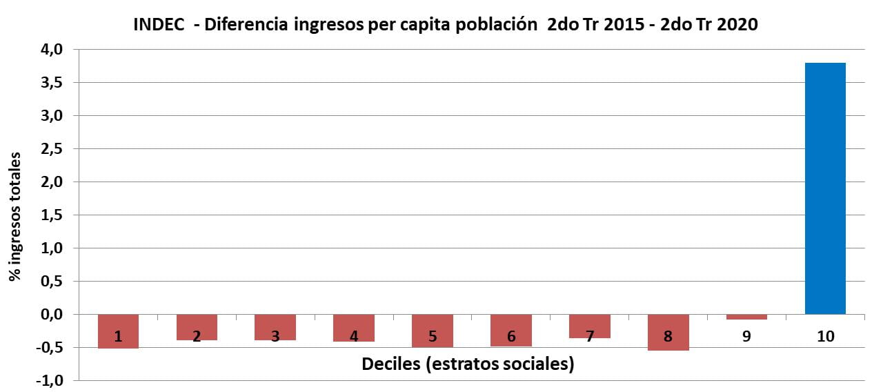 Macri, Fernández, Pobreza, Oxfam, INDEC, ASPO, Covid 19, Cuarentena, Subsidio, IFE, Gini, Desigualdad Social, Ricos, Millonarios, Ingresos per capita
