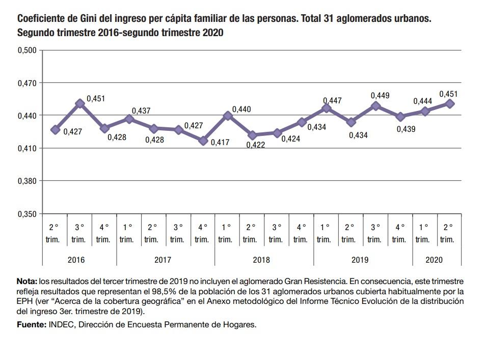 Macri, Fernández, Pobreza, Oxfam, INDEC, ASPO, Covid 19, Cuarentena, Subsidio, IFE, Gini, Desigualdad Social, Ricos, Millonarios, Ingresos per capita