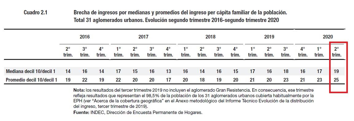Macri, Fernández, Pobreza, Oxfam, INDEC, ASPO, Covid 19, Cuarentena, Subsidio, IFE, Gini, Desigualdad Social, Ricos, Millonarios, Ingresos per capita