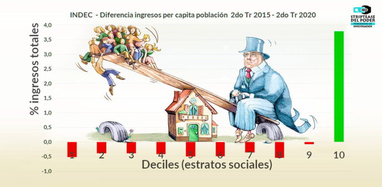 Macri, Fernández, Pobreza, Oxfam, INDEC, ASPO, Covid 19, Cuarentena, Subsidio, IFE, Gini, Desigualdad Social, Ricos, Millonarios, Ingresos per capita