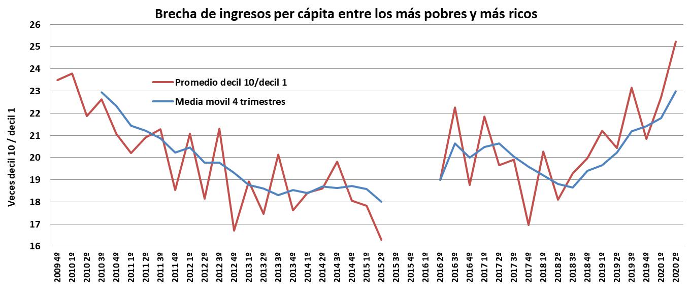 Macri, Fernández, Pobreza, Oxfam, INDEC, ASPO, Covid 19, Cuarentena, Subsidio, IFE, Gini, Desigualdad Social, Ricos, Millonarios, Ingresos per capita