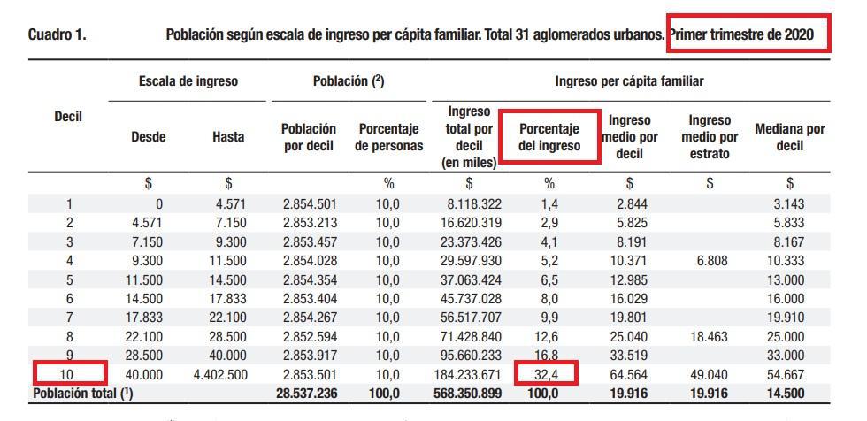 Macri, Fernández, Pobreza, Oxfam, INDEC, ASPO, Covid 19, Cuarentena, Subsidio, IFE, Gini, Desigualdad Social, Ricos, Millonarios, Ingresos per capita