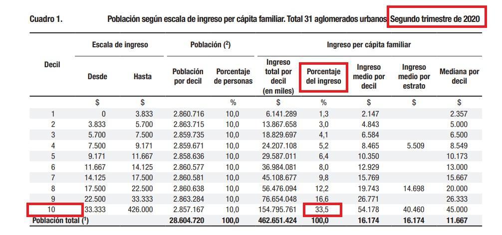 Macri, Fernández, Pobreza, Oxfam, INDEC, ASPO, Covid 19, Cuarentena, Subsidio, IFE, Gini, Desigualdad Social, Ricos, Millonarios, Ingresos per capita