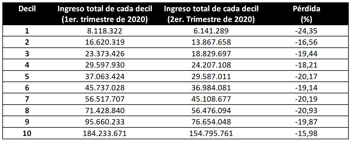 Macri, Fernández, Pobreza, Oxfam, INDEC, ASPO, Covid 19, Cuarentena, Subsidio, IFE, Gini, Desigualdad Social, Ricos, Millonarios, Ingresos per capita