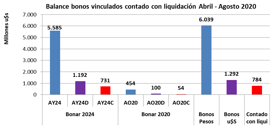 CCL, MEP, Devaluacion, dolar futuro