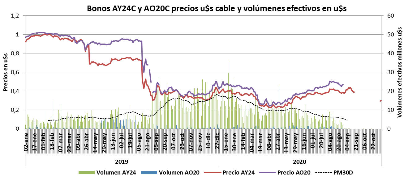 CCL, MEP, Devaluacion, dolar futuro